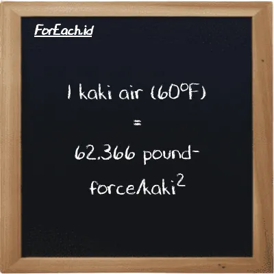 1 kaki air (60<sup>o</sup>F) setara dengan 62.366 pound-force/kaki<sup>2</sup> (1 ftH2O setara dengan 62.366 lbf/ft<sup>2</sup>)
